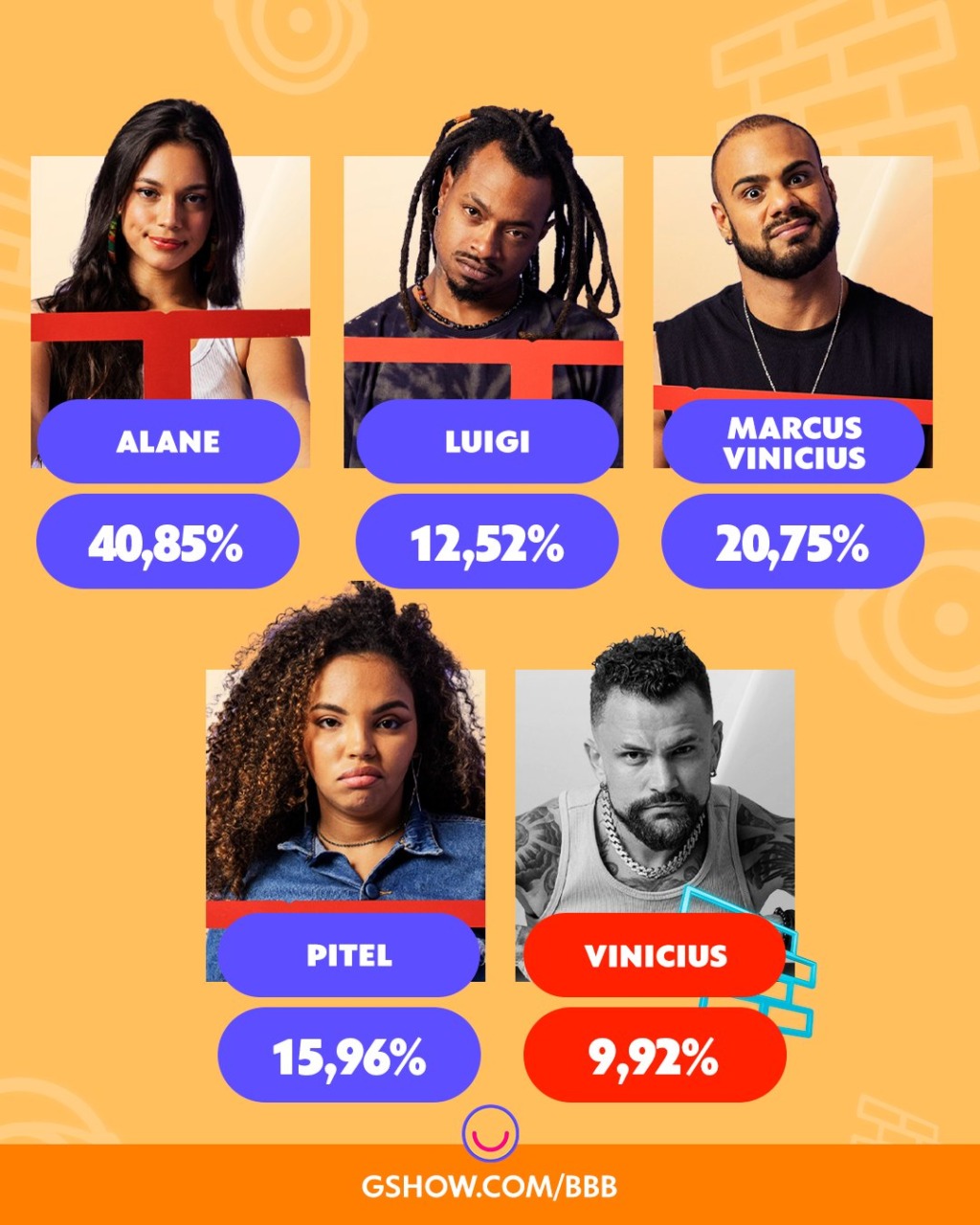 Vinicius é o 5º eliminado do #BBB24 com 9,92% da média dos votos para ficar